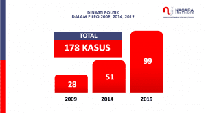 DINASTI POLITIK DALAM PILEG 2009, 2014, 2019