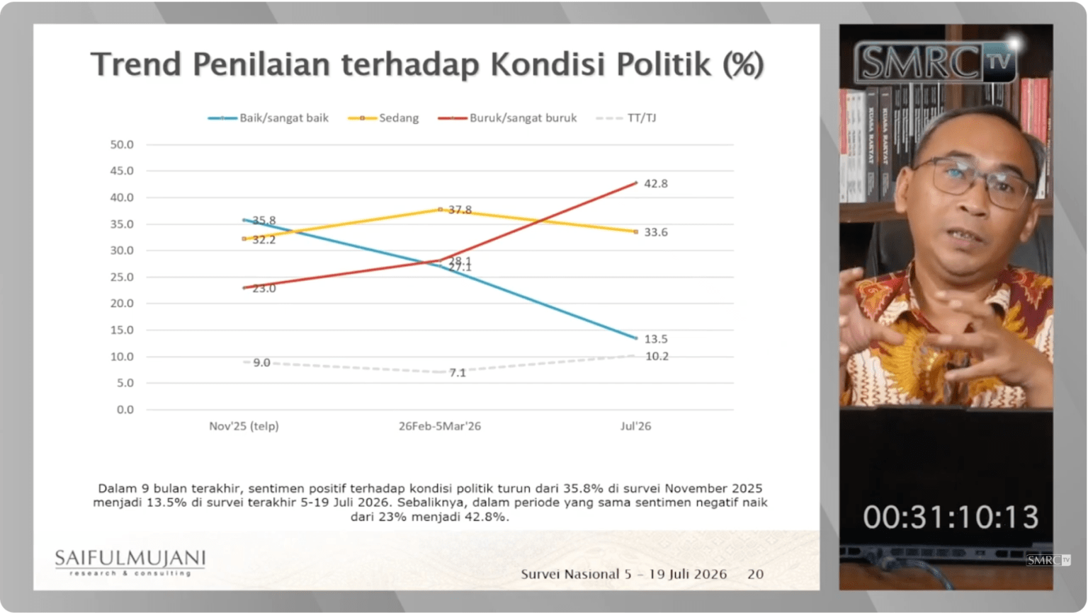 Survei SMRC: 42 Persen Rakyat Menilai Keadaan Indonesia Buruk